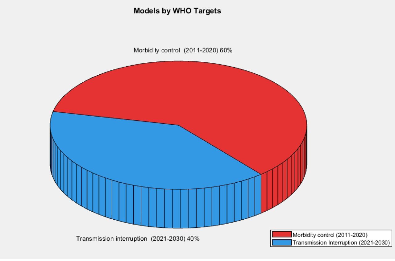 Models distribution as per WHO targets.