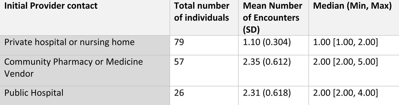 Average number of encounters by type of provider seen first