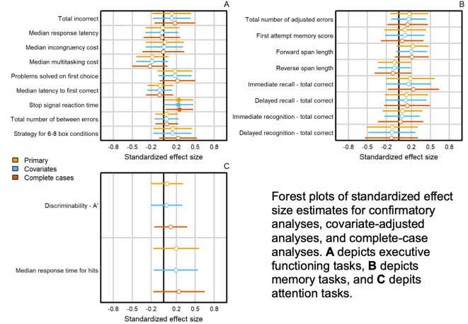 Forest plots of standardized effect size estimates for confirmatory, covariate-adjusted, and complete-case analyses. Plot A shows executive functioning tasks, B displays memory tasks, and C illustrates attention tasks. Primary, covariates, and complete cases are indicated by yellow, blue, and orange, respectively. The x-axis ranges from -0.8 to 0.8.