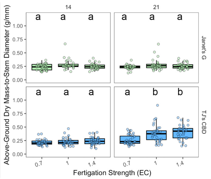 Above-ground biomass-to-stem diameter (g/mm) was compared across nutrient concentrations (EC in dS·m−1) in aeroponic systems using Cannabis sativa L. Stem diameter was taken into account in mass measurements by dividing both above-ground masses by stem diameter. Mean separation across nutrient concentration (EC) is indicated with letters, using Tukey’s Honest Significant Difference at p < 0.05.