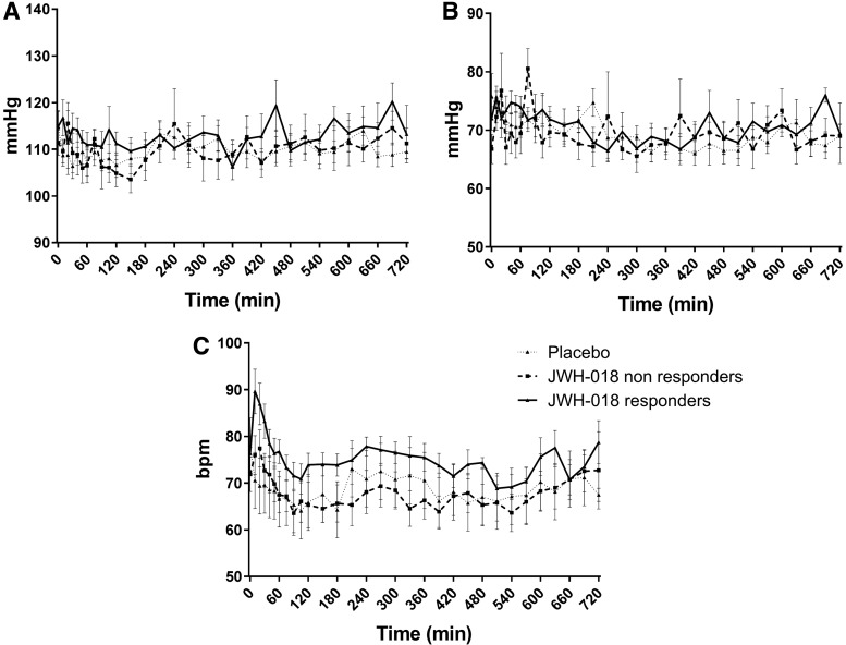 Average (±SEM) values for systolic (A) and diastolic blood pressure (B) and heart rate (C) for placebo and JWH-018 in responders and nonresponders. SEM, standard error of the mean.