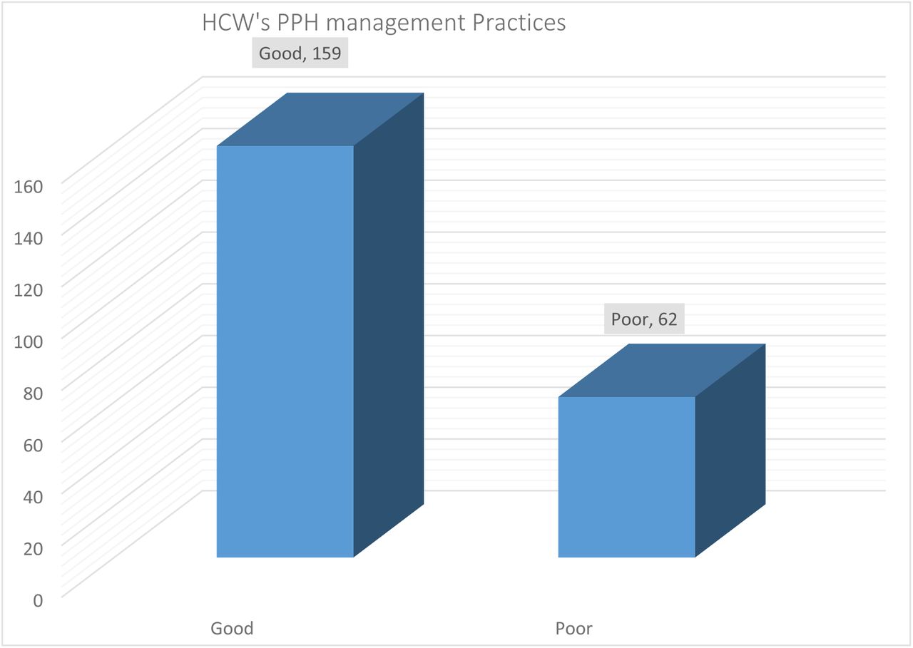 PPH management practices among HCWs.
