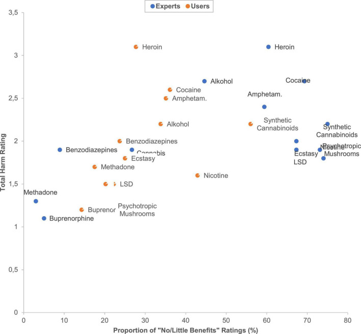 Scatterplot of the users’ and experts’ overall substance harm/benefit ratios. The underlying data are shown in Supplementary Table 2. The users’ cannabis rating point is masked by the users’ LSD rating point. The experts’ nicotine rating point is masked by the experts’ psychotropic mushrooms rating point.
