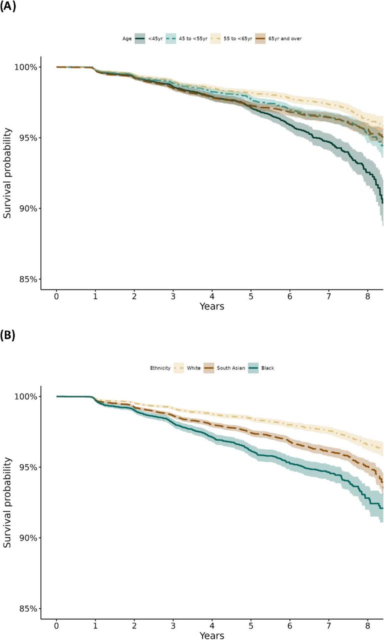 Kaplan Meir plots showing probability of STDR survival over time by (A) age and (B) ethnic group
