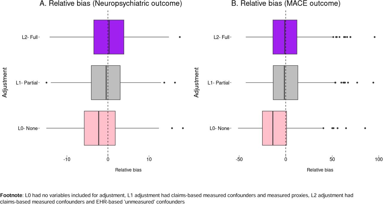 Relative bias across simulations with varying levels of confounding adjustment Footnote:L0 had no variables included for adjustment, L1 adjustment had claims-based measured confounders and measured proxies, L2 adjustment had claims-based measured confounders and EHR-based ‘unmeasured’ confounders