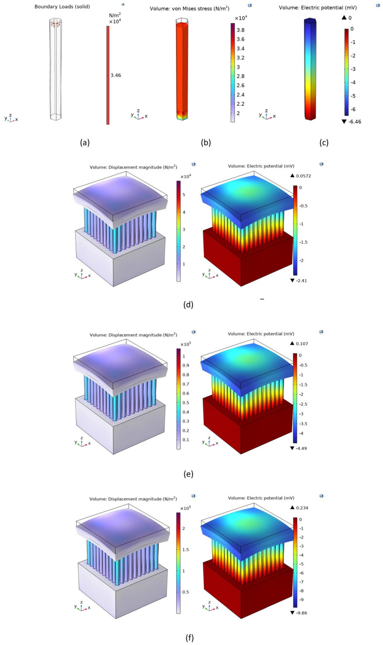 FEM modeling of a single ZnO NW and an NWA with SU-8 layer on top: (a) boundary load indicating direction of applied force of 0.9 nN to single nanowire; (b) axial displacement; (c) potential distribution of the ZnO NW; (d–f) axial displacement and potential distribution of a ZnO NW array of 3 × 3 µm2 area with SU-8 layer on top and under axial compressive force of 22 nN, 41 nN, and 90 nN, respectively. NW dimensions correspond to average values measured using SEM and ImageJ.