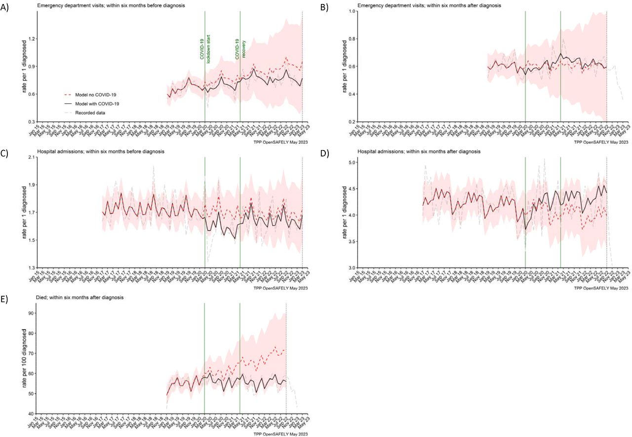 The observed and predicted (as if the COVID-19 pandemic had not happened) monthly rates of episodes per 1 participant diagnosed with pancreatic cancer, A) emergency department visits within six months before the diagnosis, B) emergency department visits within six months after, C) hospital admissions within six months before, D) hospital admissions within six months after, and E) deaths within six months after per 100 people diagnosed with pancreatic cancer.