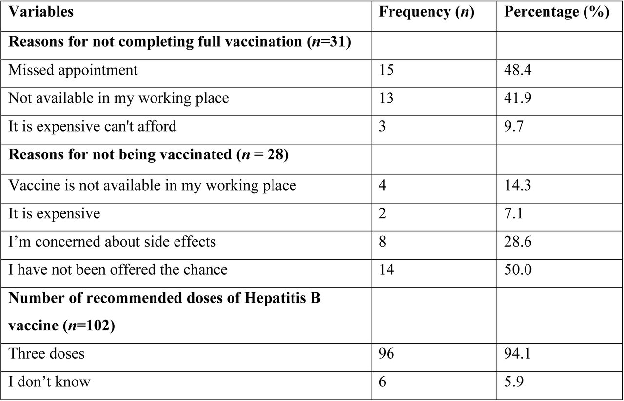 Barriers to HBV Vaccination and Knowledge of Recommended Doses.