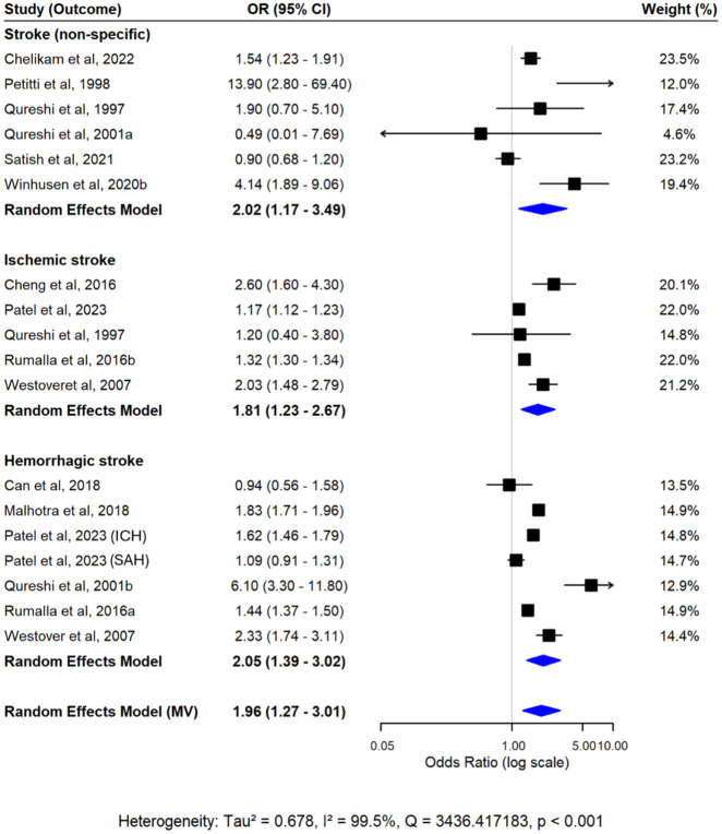 Forest plot from multivariate random-effects meta-analysis of cocaine use and stroke risk. Pooled estimates for each stroke subtype and the overall effect were estimated simultaneously within a single model, accounting for within-study correlations. Squares represent the study-specific effect estimates, and diamonds represent the pooled multivariate estimates.