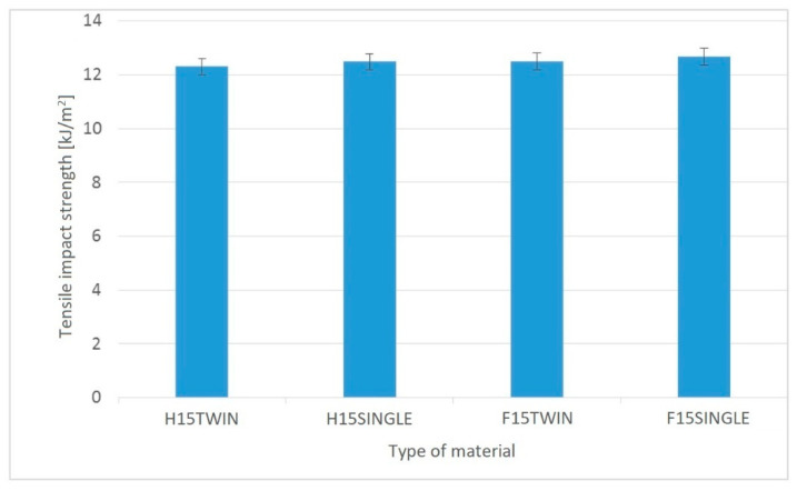 Impact tensile strength of PHBV biocomposites produced with single- and twin-screw extrusion.