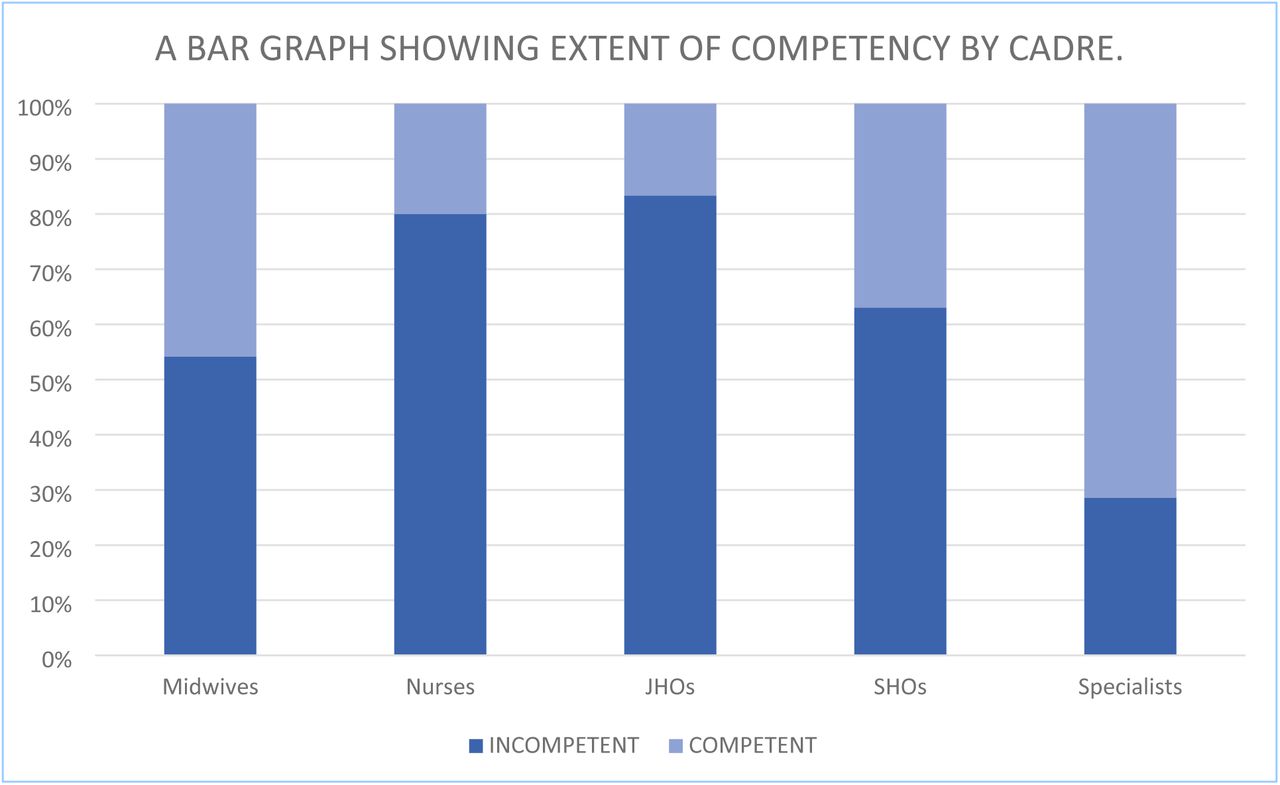 A BAR GRAPH SHOWING EXTENT OF COMPETENCY BY CADRE.