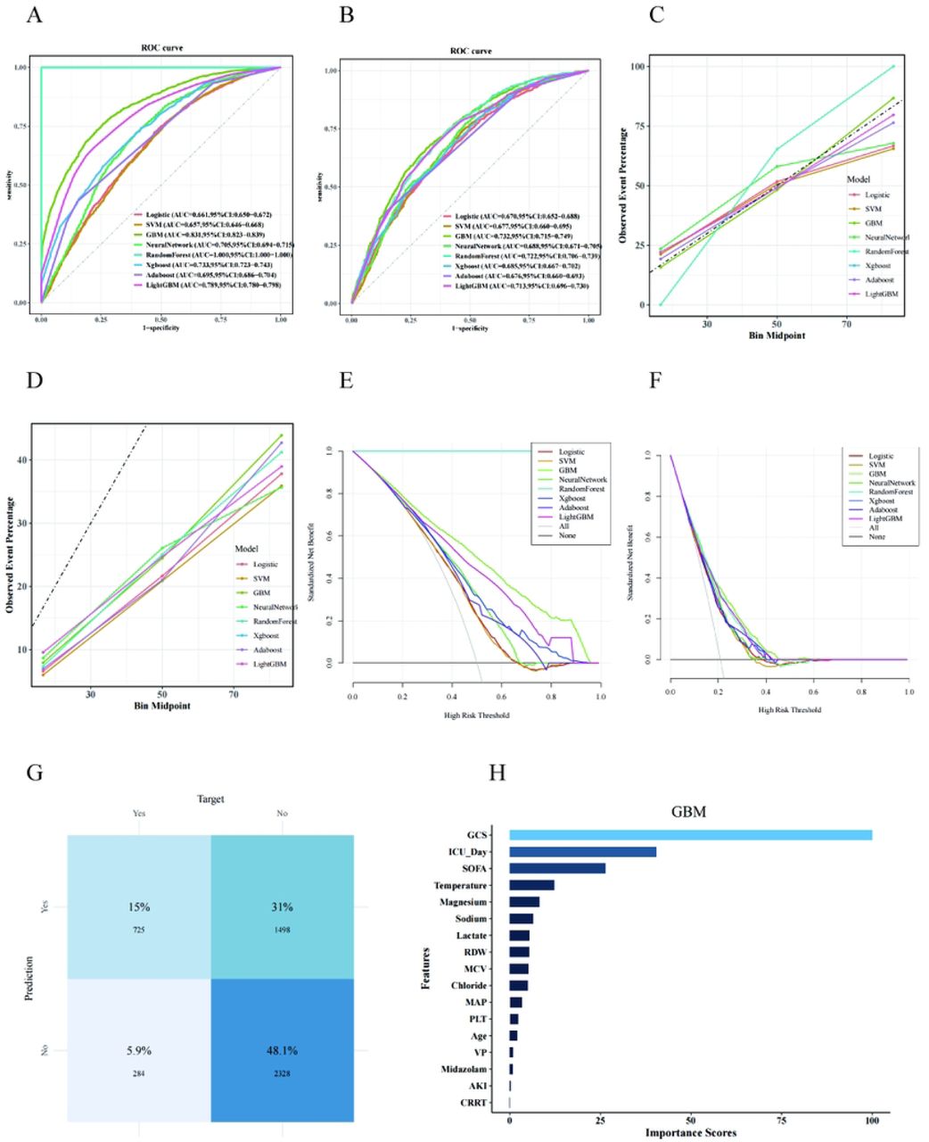 A comparative analysis of the performance of eight distinct predictive models.(A) The ROC curve of the training set. (B) The ROC curve of the internal validation set. (C, D) The calibration curves of the training set and internal validation set. (E, F) The clinical decision curves of the internal validation set and external validation set. (G) The confusion matrix of the internal validation set. (H) Feature Selection for the GBM Model.