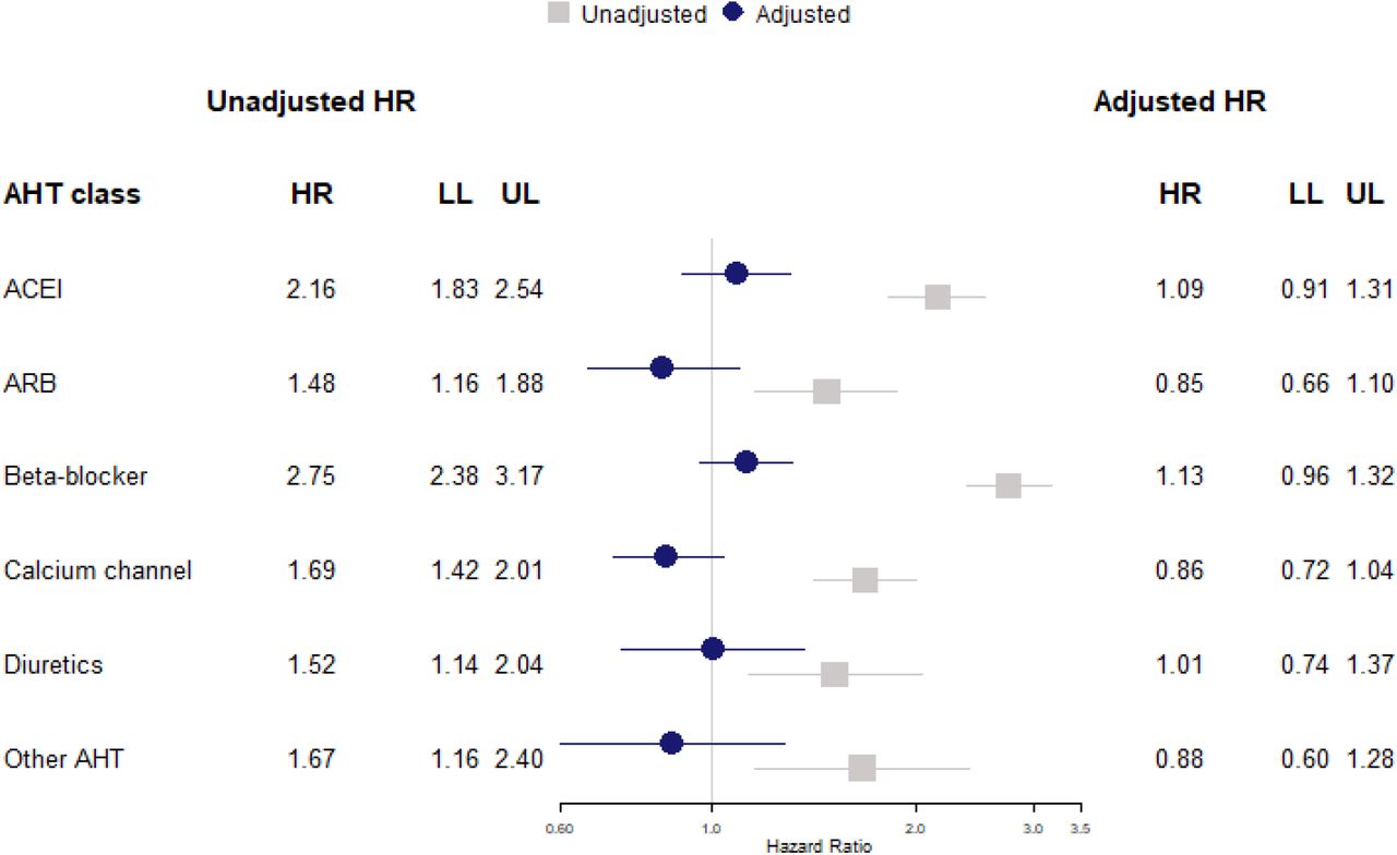 Cohort analysis for 30-day mortality following COVID-19 diagnosis showing unadjusted hazard ratios (grey) and model adjusted for body mass index, blood pressure, smoking status, frailty level, comorbidities and practice region (blue).HR, hazard ratio; LL, lower limit 95% confidence interval; UL, upper limit 95% confidence interval; AHT, antihypertensive treatment; ACEI, angiotensin-converting enzyme inhibitors; ARB, angiotensin receptor blockers