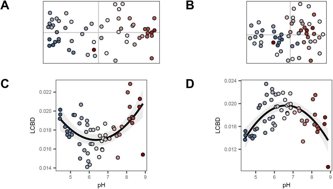 Empirical pattern of compositional uniqueness along a steep environmental gradient (pH) is driven by directional community change. (A) Variability in microbial community composition represented by a Non-Metric Multidimensional Scaling (NMDS). (B) Variability in community composition after accounting for directional community change along the pH gradient. Residual dissimilarities were obtained after fitting a dissimilarity model with a dissimilarity gradient along (hij). (C) Empirical LCBD-pH relationship. The shape of a quadratic regression is displayed with associated standard error. (D) LCBD-pH relationship after accounting for directional change in community composition.