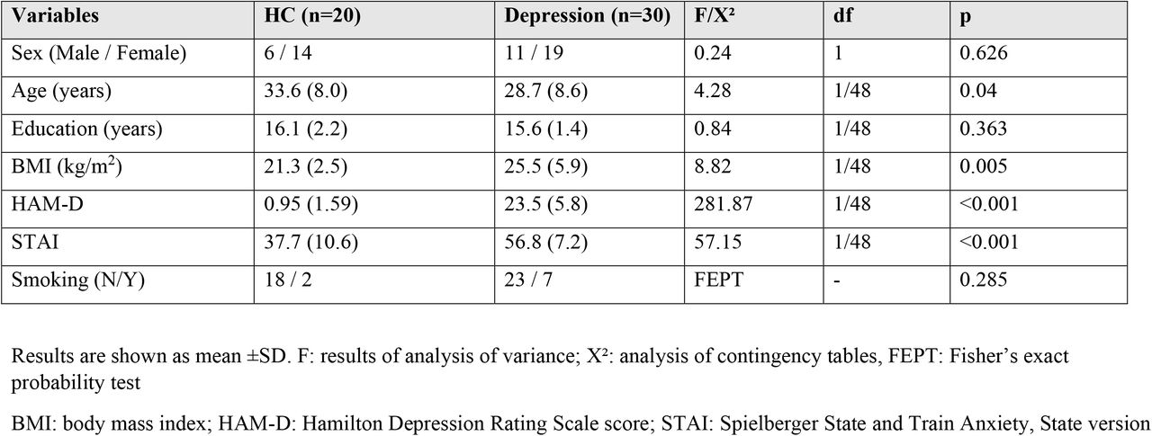 Demographic and clinical data of the depressed patients and healthy controls (HC) included in the present study