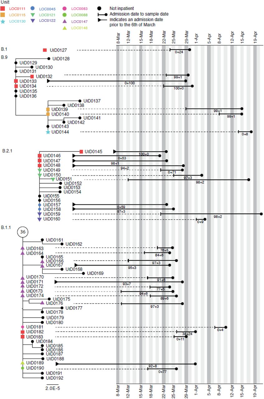 Maximum-likelihood phylogeny of the sequences found in Location ‘0111’ in the Sheffield dataset, also including patients at several other ward locations. The tree tip nodes are coloured according to ward locations. The black lines represent the time from admission to sampling. The values below the line are the posterior probability for unit infection + the posterior probability of hospital infection from the sequence reporting tool.
