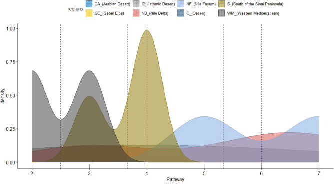 Density plot with pathway and alien plant species mean lines, categorized by the phytogeographical regions of the protected areas studied.