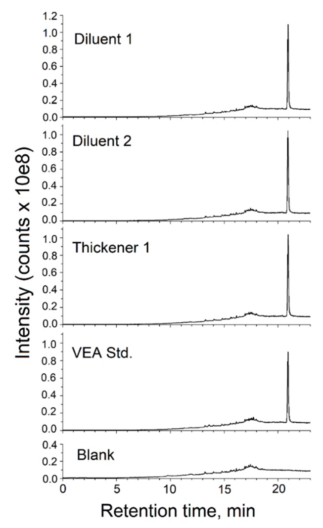 Analysis of commercial cannabis oil additives using LC-HRMS/MS. The TIC chromatograms from the analysis of diluents 1 and 2 and thickener 1 are shown together with that of the VEA standard recorded on the LC-tripleTOF system under the identical analytical conditions.