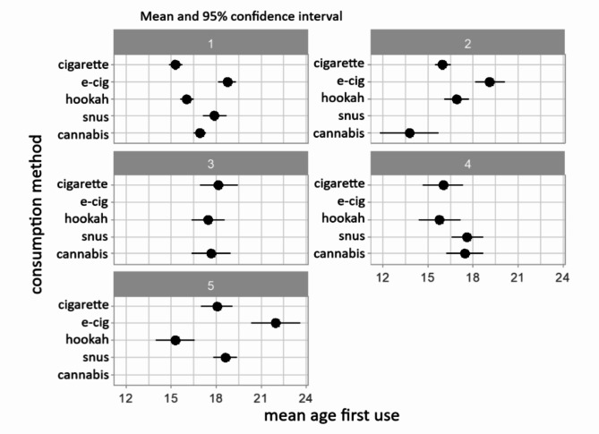Mean age of each product used for the 22-25-year-olds divided into five groups