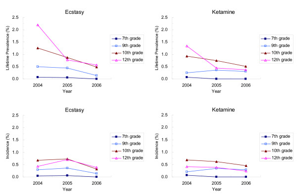 Lifetime prevalence and incidence rate of ecstasy and ketamine use among school-attending adolescents, the 2006–06 National Survey of Illegal Drug Use among Adolescents (NSIDA) (note: all percentages are weighted).