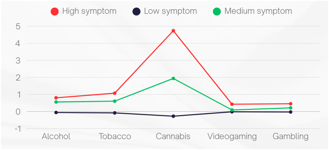 Shape and level of the k = 3 profiles of substance and behavioral addiction symptoms according to the invariant LTA model.Notes. Plotted values are expressed as standardized z-scores