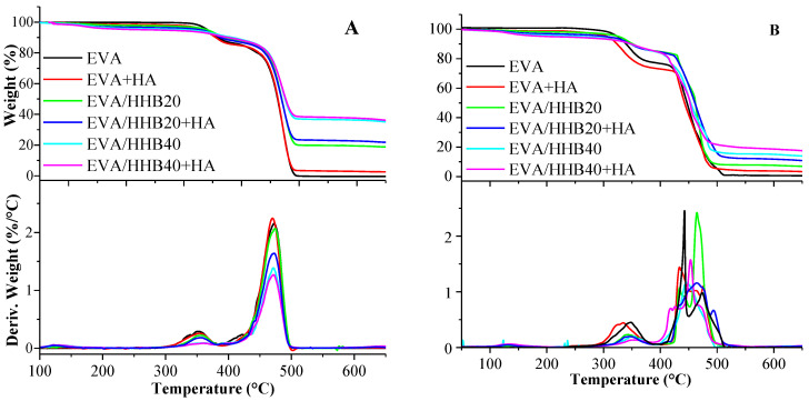 TG and dTG curves of EVA and its composites performed in (A) nitrogen and (B) air atmosphere. (heating rate: 10 °C/min).
