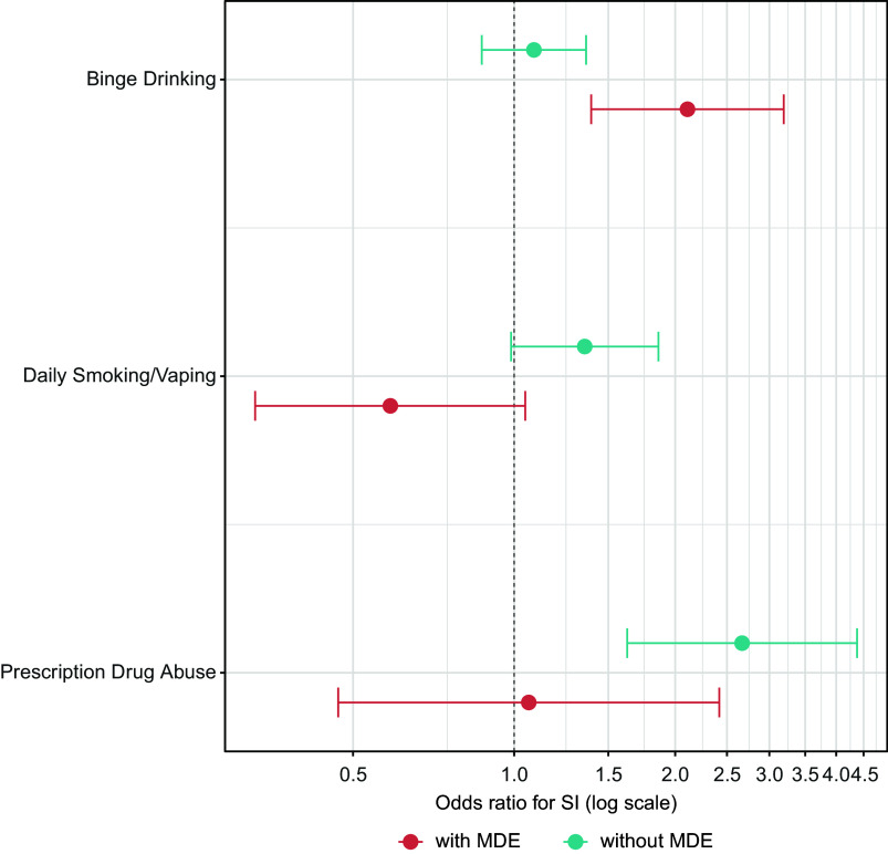 Results of MDE-stratified models of the associations of Binge Drinking, Daily Smoking/Vaping, and Prescription Drug Abuse at LS1 with suicidal ideation at LS2. The models adjusted for sex, age, race and ethnicity, marital status, education, military status, and lifetime history of suicidal ideation at LS1. MDE, major depressive episode; SI, suicidal ideation.