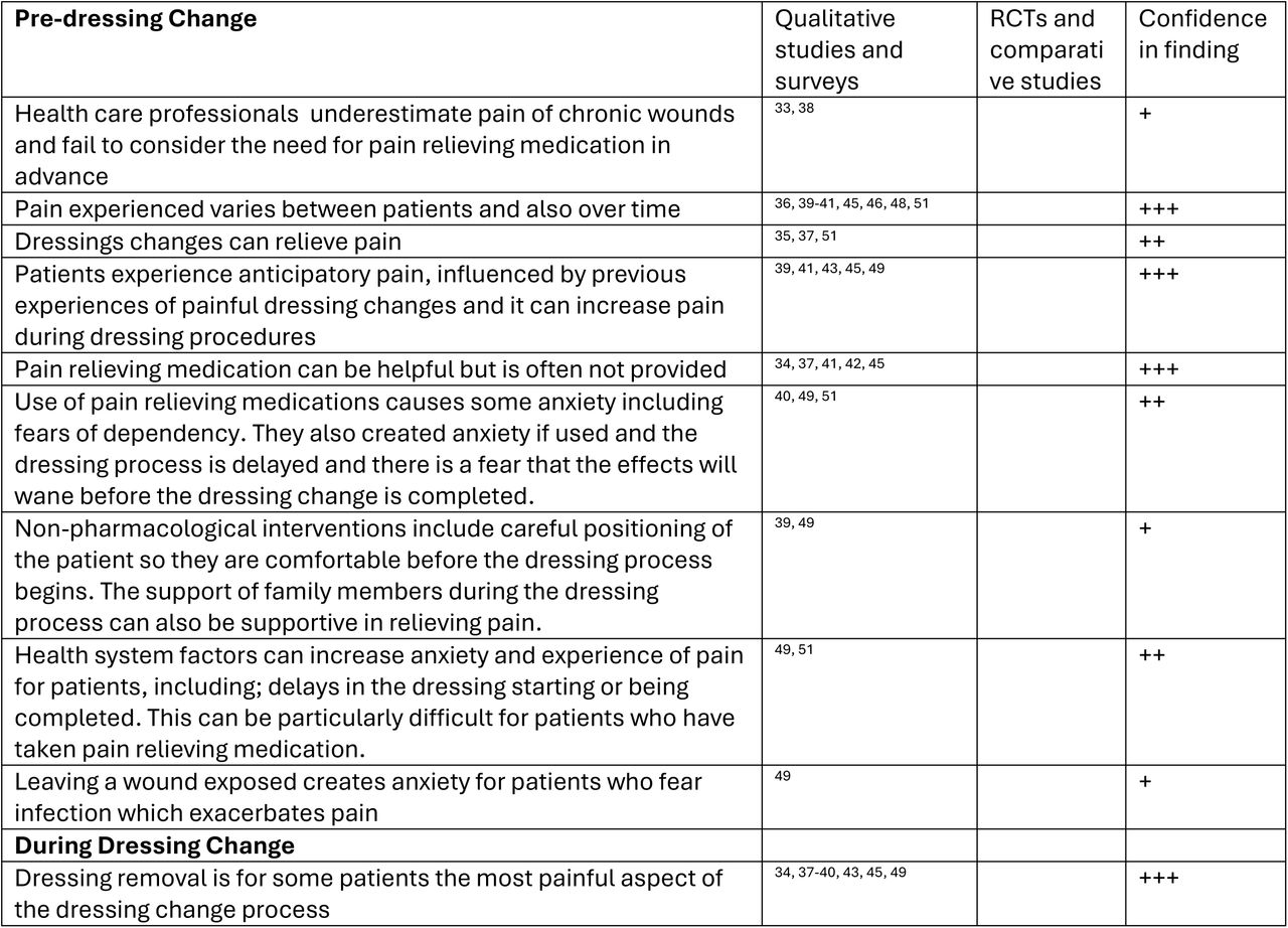 Integration of evidence and summary of findings