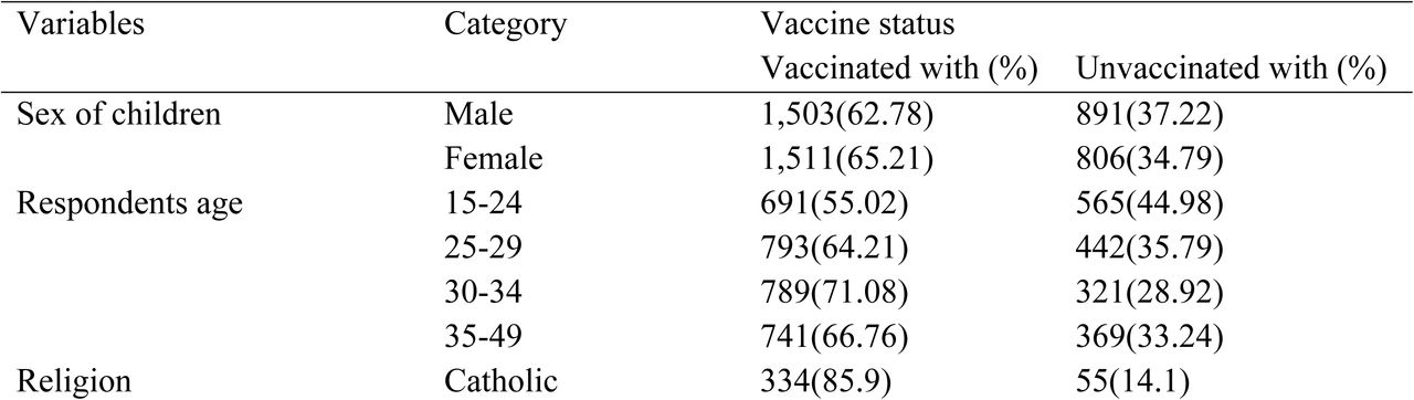 Individual sociodemographic characteristics of the study participants and vaccination status among children aged 12-23 months in Nigeria Demographic and health survey 2024.