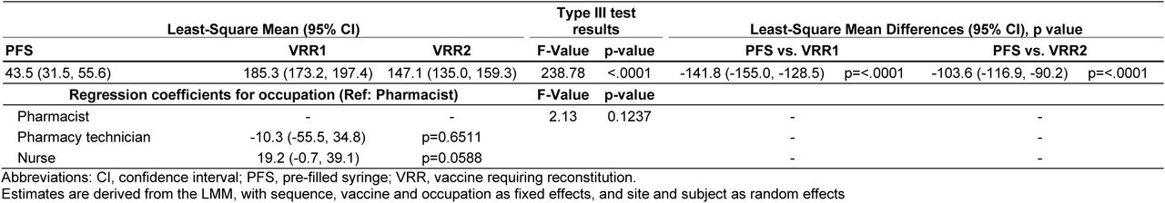 Comparison of vaccine preparation time - supplementary model 3 (adjusting for occupation)