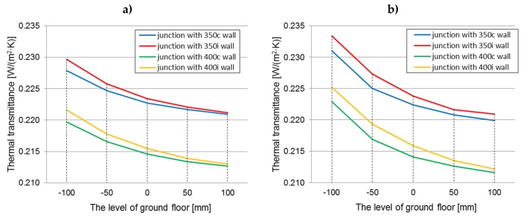 The averaged thermal transmittance of the ground junction in all construction variants of walls filled with hemp–lime composite (λ = 0.080 W/(m·K)) depending on the floor level on the ground: (a) floor on joists; (b) self-supporting floor.