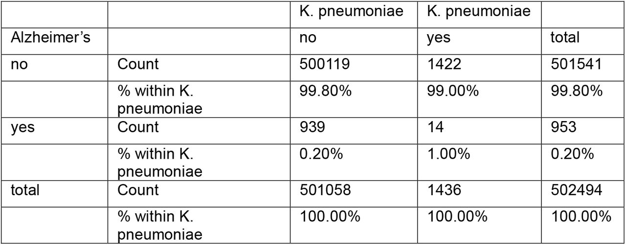 Alzheimer’s disease (AD) versus K. pneumoniae infection in 502,494 subjects.In subjects without AD 0.2% had not had K. pneumoniae infection. In subjects with AD 1.00% had K. pneumoniae infection. The effect of K. pneumoniae on AD was significant (p < 0.001, two tailed Fisher exact test.)