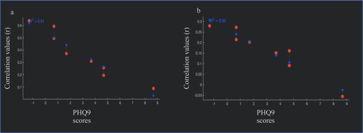 Correlation between demeaned PHQ9 scores and functional connectivity between (a) the fusiform cortex and hippocampus and, (b) the cerebellum and the posterior cingulate. Note: red dots = observed values; blue dots = fitted values.