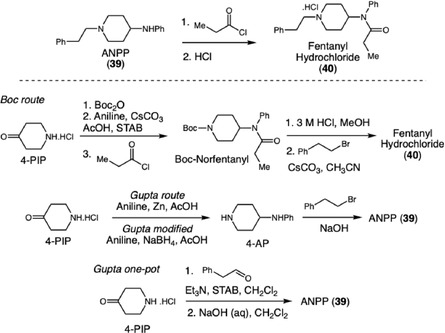 Trends developed in the fentanyl synthesis routes.