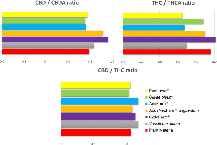 Comparison of the ratios of major cannabinoids extracted into different pharmaceutical bases and in the original decarboxylated plant material (cannabis Chemotype II).
