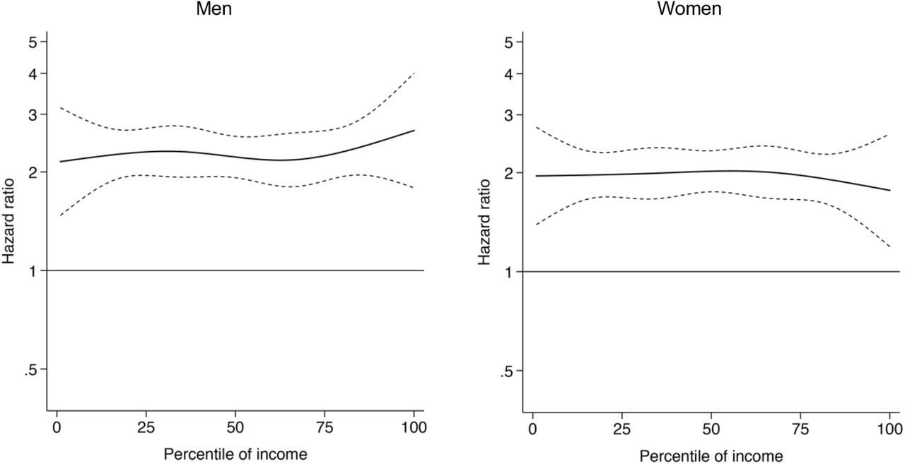 Hazard ratios for death during the first year after spousal loss according to income at baseline, among men and womenHazard Ratios for death during the first year of follow-up according to the percentile of income at baseline, among men and women. In order to avoid reverse association, income was calculated as the disposable income per consumption unit during the year prior to spousal bereavement. Solid lines indicate hazard ratios and dashed lines indicate 95% CIs. Hazard ratios were calculated by parametric survival regression analysis after adjustment for age and for the number of chronic conditions, by using restricted cubic spline regression with 4 knots placed at the 5th, 35th, 65th and 95th percentiles.