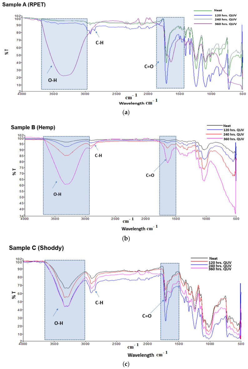 (a). FTIR scan of the neat (original) RPET footbed materials and those subjected to different exposure times in the weathering test chamber. (b). FTIR scan of the neat (original) hemp footbed materials and those subjected to different exposure times in the weathering test chamber. (c). FTIR scan of the neat (original) shoddy footbed materials and those subjected to different exposure times in the weathering test chamber.