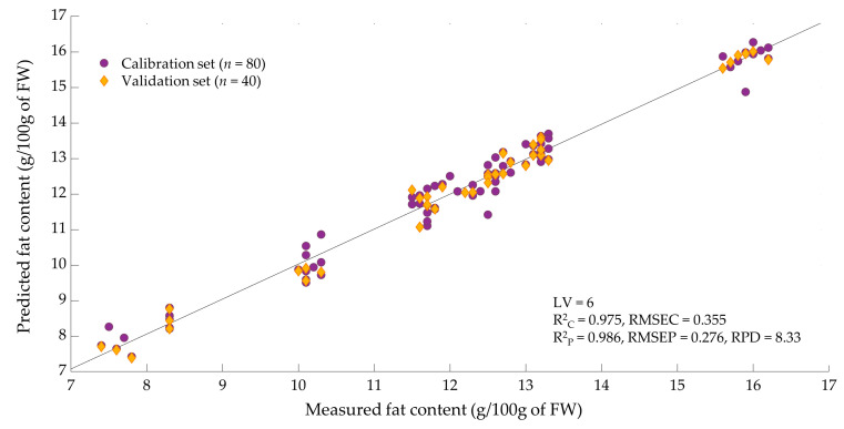 Comparison of the measured and predicted values of the fat content of living Tenebrio molitor larvae in the calibration and validation sets.