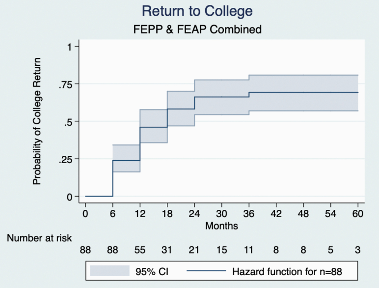 Kaplan-Meier curve for return to college for all first episode of psychosis (FEP) patients on leave (n = 88). A total of 46 patients (56%) returned to college while in OnTrack. The median time to college return was 18 months for the first-episode primary psychotic disorder (FEPP) and first-episode affective psychotic disorder (FEAP) combined.