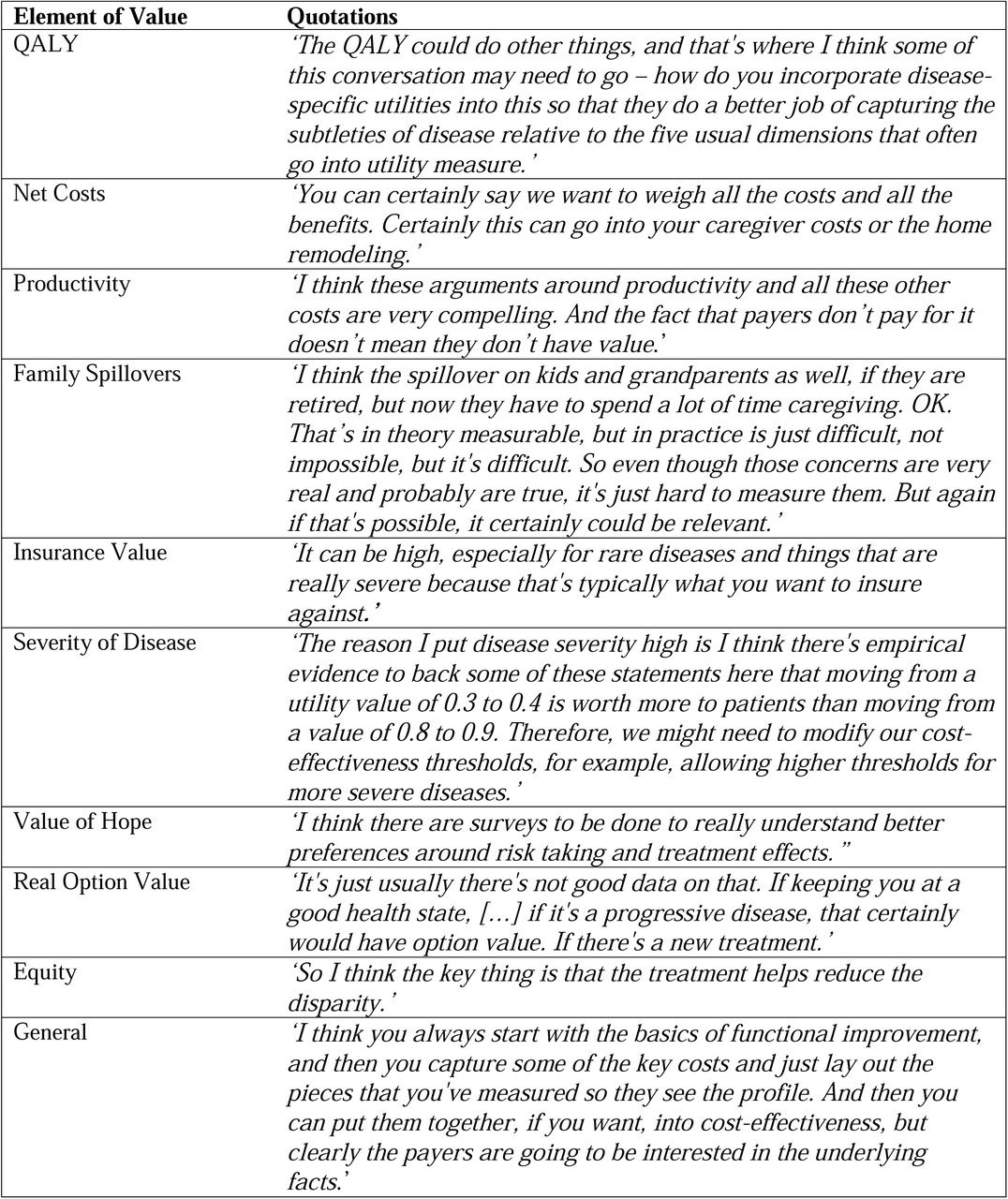 Quotes by element of value from the health economist perspective
