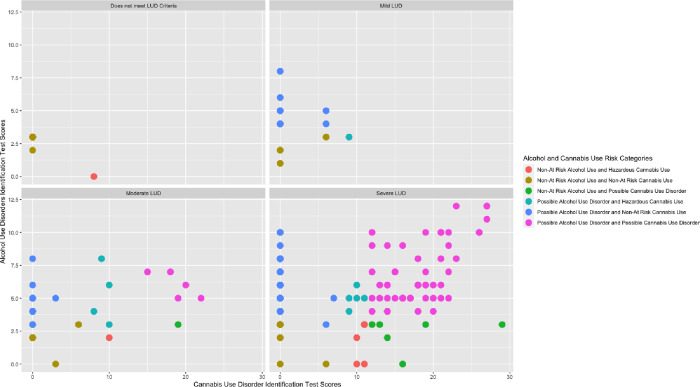 Alcohol and cannabis risk scores among lean use disorder (LUD) groups.Note: N = 190 (n = 2 were missing data). The Alcohol Use Disorders Identification Test Concise has possible scores ranging from 0 to 12, with a score of ≥ 3 being indicative of at-risk alcohol consumption for women (and for persons who self-reported as Another gender identity) and a score of ≥ 4 being indicative of at-risk alcohol consumption for men. The Cannabis Use Disorder Identification Test Revised has as range of possible scores ranging from 0 to 32 with 0 to 7 indicating non-hazardous cannabis use, 8 to 11 indicating hazardous cannabis use and ≥ 12 indicating possible cannabis use disorder. The Lean Use Disorder Measure has possible scores ranging from 0 to 11 with 0 to 1 indicating no lean use disorder, 2 to 3 indicating mild lean use disorder, 4 to 5 indicating moderate lean use disorder, and ≥ 6 indicating severe lean use disorder.