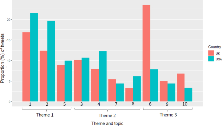 Prevalence (%) of tweets by UK and USA members assigned to LDA-generated topics, by country. Legend: Topics are ordered firstly by theme and then by topic number.