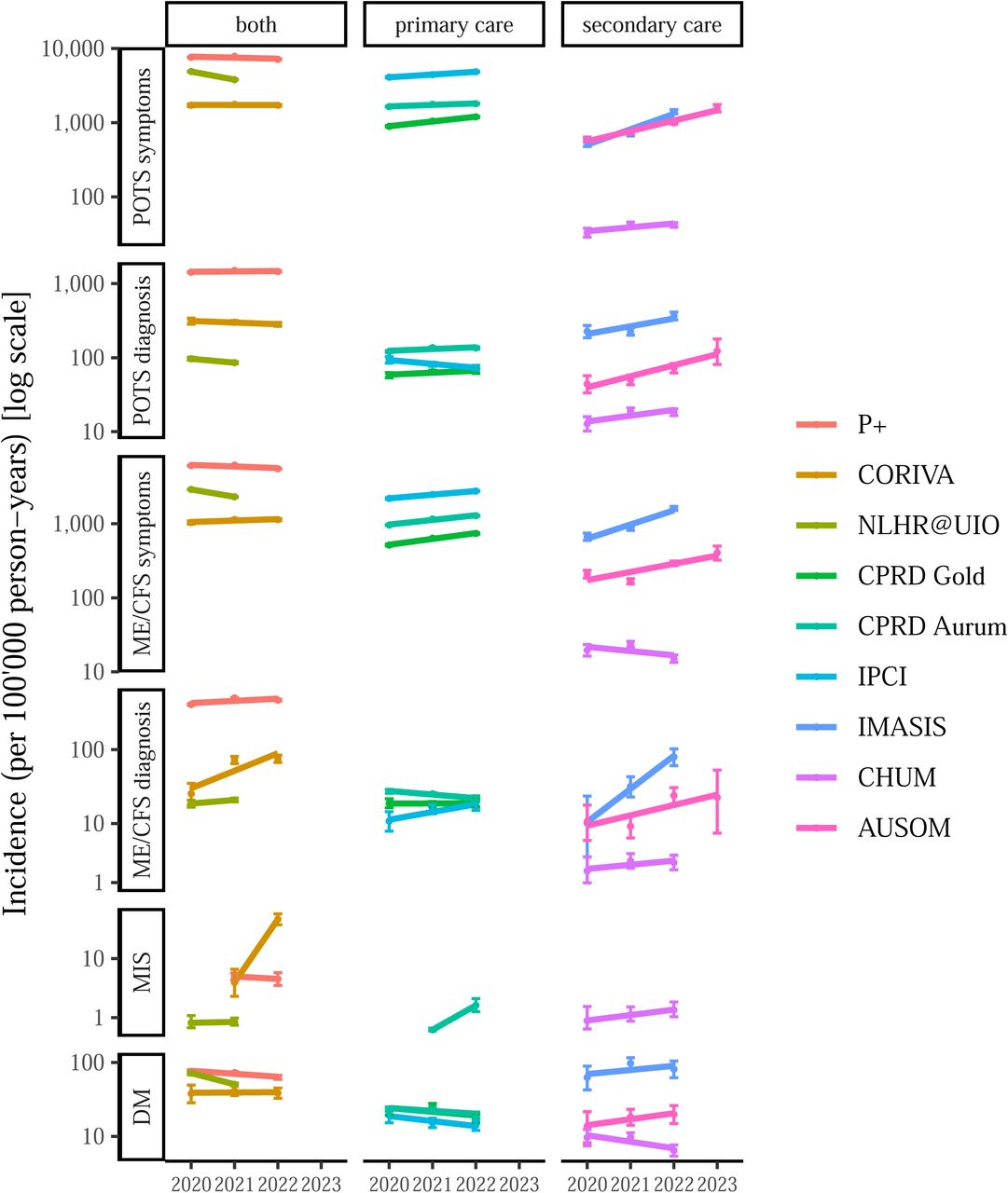 Incidence rates with 95% confidence intervals for all outcomes stratified by care setting and calendar yearIBD: inflammatory bowel disease; JIA: juvenile idiopathic arthritis; ME/CFS: myalgic encephalomyelitis / chronic fatigues syndrome; MIS: multi-inflammatory syndrome,POTS: postural orthostatic tachycardia syndrome; RA: rheumatoid arthritis; SLE: systemic lupus erythematosus; DM: diabetes mellitus (control outcome)