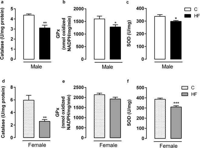 Effect of maternal HF diet on hepatic activity of antioxidant enzymes, catalase (a,d), glutathione peroxidase (GPx) (b,e), superoxide dismutase (SOD) (c,f) in both male and female offspring at 180-day-old. Data is expressed as mean ± S.E.M, n = 8 per group; *p < 0.05, **p < 0.001, ***p < 0.0001, by Student’s t test.