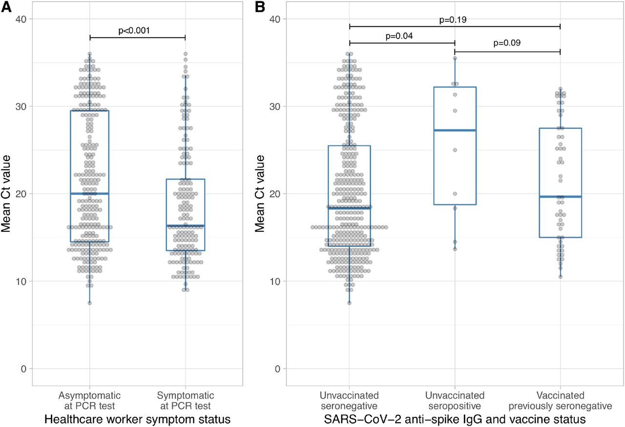 Relationship between SARS-CoV-2 PCR cycle threshold (Ct) values and symptoms (panel A), antibody and vaccine status (panel B).Ct values were available for HCWs tested using the Thermo Fisher TaqPath assay from 16th November 2020 onwards, n=423. The mean per sample Ct value across all detected targets is shown. For panel A, Kruskal-Wallis p<0.001 and for panel B Kruskal-Wallis p=0.06, Wilcoxon rank sum test p values are shown between categories in panel B.