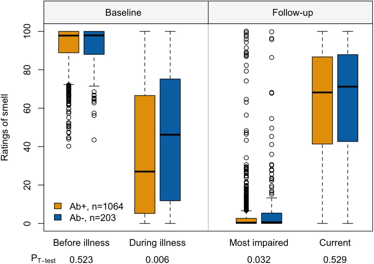 Comparison of self-report ability to smell between individuals who tested positive (Ab+) and negative (Ab-) for the COVID-19 antibody. Ratings before illness and during illness were collected at the baseline and most impaired and current ratings were collected at the follow-up.