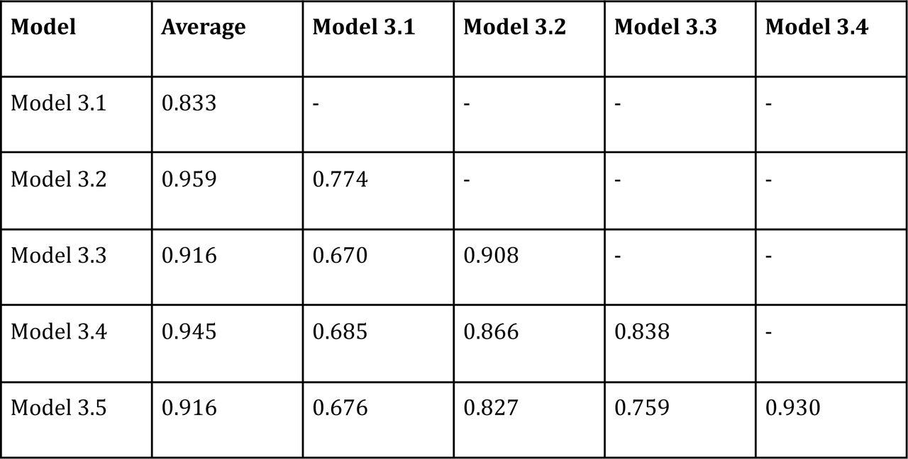 Correlation matrix for the history and physical-only datasetPearson correlation coefficients were 0.670 and greater in all cases. All correlation coefficients were statistically significant with p < 0.001.