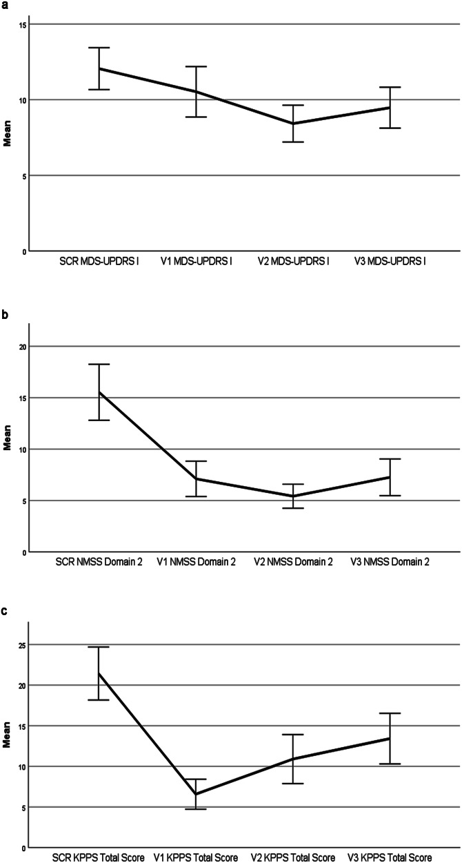 Change of endpoint scores during the open-label administration of nabilone.SCR screening, V visit. Error bars: +/– 1 SE (standard error of the mean). a Change of MDS-UPDRS I during the open-label administration of nabilone. MDS-UPDRS Movement Disorder Society–Unified Parkinson´s Disease-Rating Scale. b Change of the NMSS Domain 2 during the open-label administration of nabilone. NMSS Non-Motor Symptoms Scale. NMSS Domain 2: Sleep/Fatigue. c Change of the KPPS during the open-label administration of nabilone. KPPS, King’s Parkinson´s Disease Pain Scale.