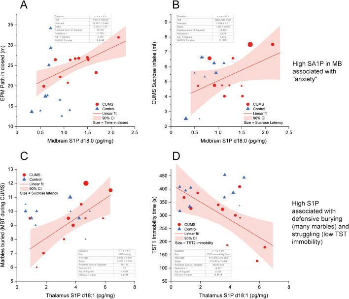 Associations of S1P in the thalamus with behavioral readouts of stress resilience. A, B Linear regression analysis of S1P d18:0 (sphinganine-1-phosphate) concentrations in the midbrain with EPM paths in the closed arm (but not with time in the closed arm, bubble size) and sweet water consumption (n.s.). There was no association with sucrose-water latency (bubble size). C, D Linear regression analysis of S1P d18:1 (sphingosine-1-phosphate) concentrations in the thalamus with the number of buried marbles in the MBT and the immobility time in the tail suspension test (TST). The higher the S1P, the more marbles were buried, showing strong defensive efforts. In agreement, the higher the S1P levels, the lower the immobility time, which is the inverse of the struggling time. Strong struggling indicates high defensive efforts. Table inserts show the regression parameters and P-values. The line shows the linear fit; the bands show the 90% confidence intervals