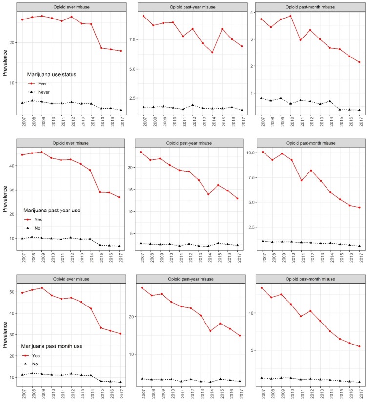 Prevalence of prescription-opioid misuse in the United States stratified by marijuana use status, 2007–2017.